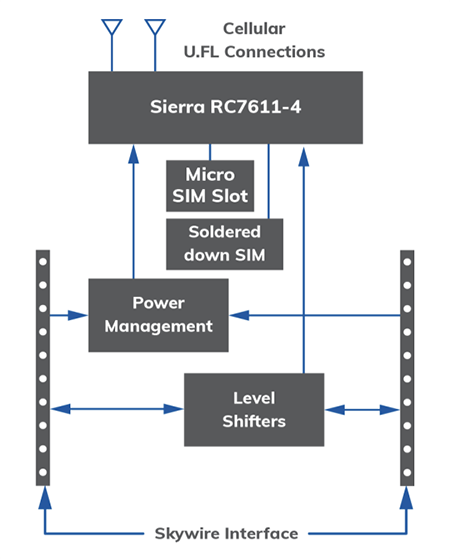 Block Diagram - Airgain SRC7611 Skywire® 4G LTE CAT 4 Cellular Modem